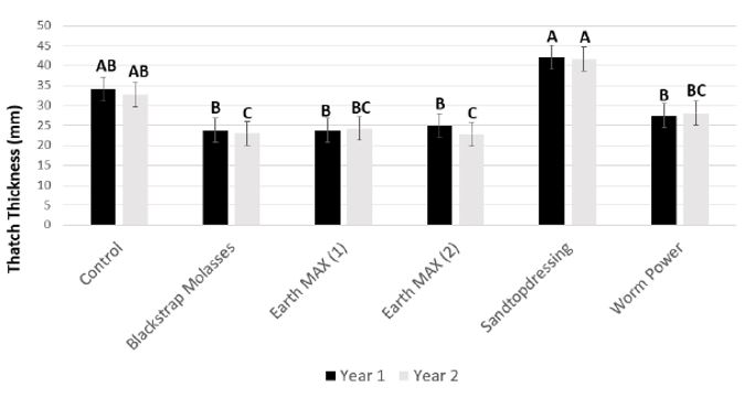 Figure 4 - Thatch Control